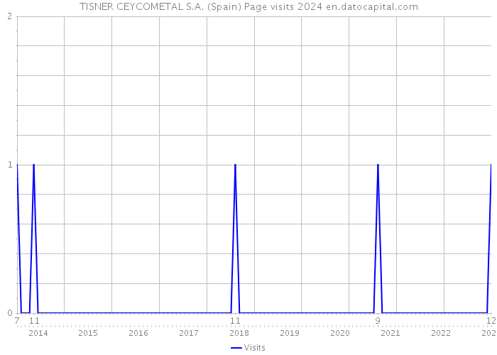 TISNER CEYCOMETAL S.A. (Spain) Page visits 2024 