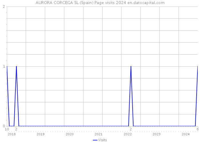 AURORA CORCEGA SL (Spain) Page visits 2024 