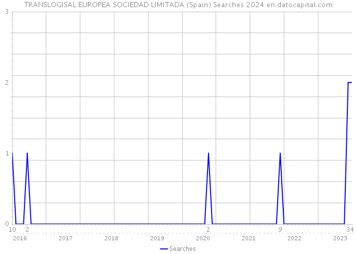 TRANSLOGISAL EUROPEA SOCIEDAD LIMITADA (Spain) Searches 2024 