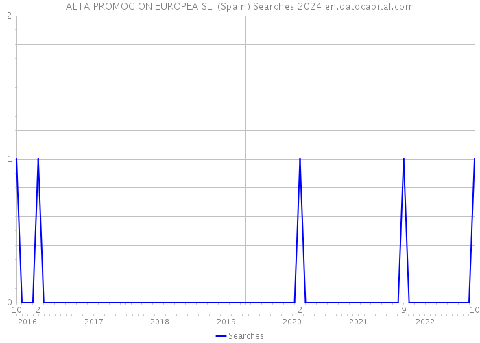 ALTA PROMOCION EUROPEA SL. (Spain) Searches 2024 