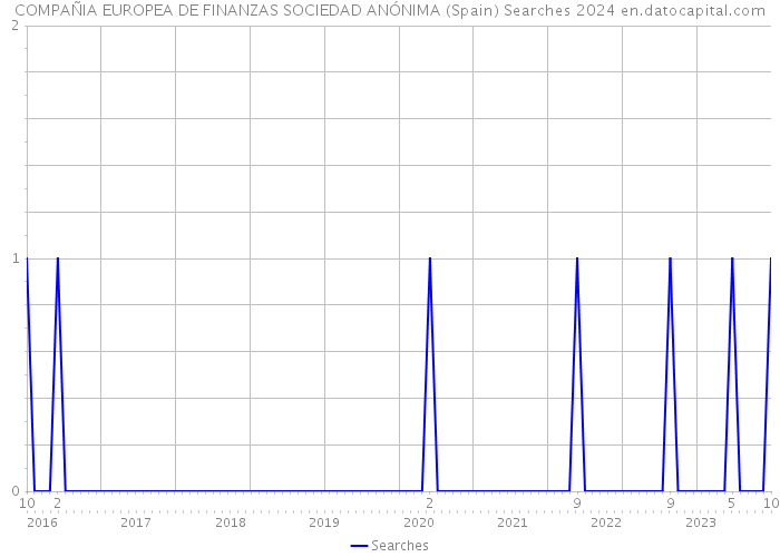 COMPAÑIA EUROPEA DE FINANZAS SOCIEDAD ANÓNIMA (Spain) Searches 2024 