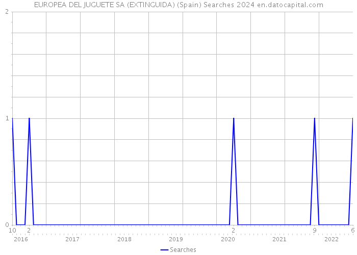 EUROPEA DEL JUGUETE SA (EXTINGUIDA) (Spain) Searches 2024 