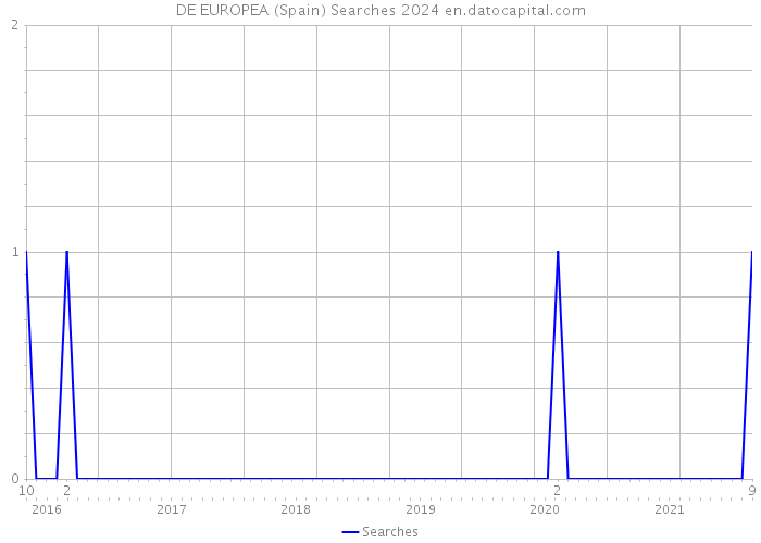 DE EUROPEA (Spain) Searches 2024 