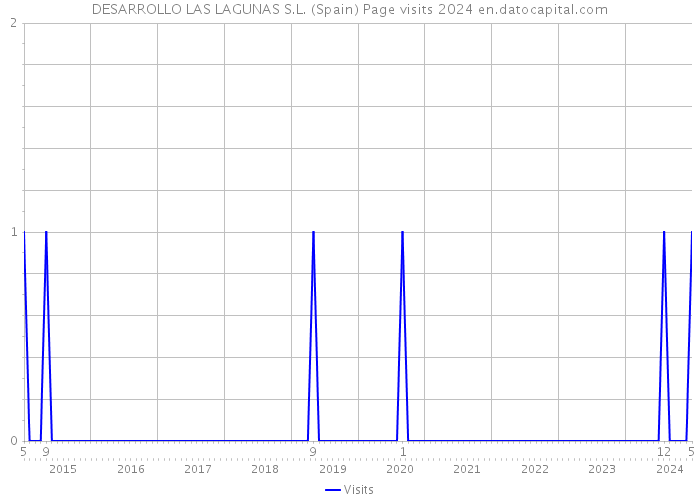 DESARROLLO LAS LAGUNAS S.L. (Spain) Page visits 2024 