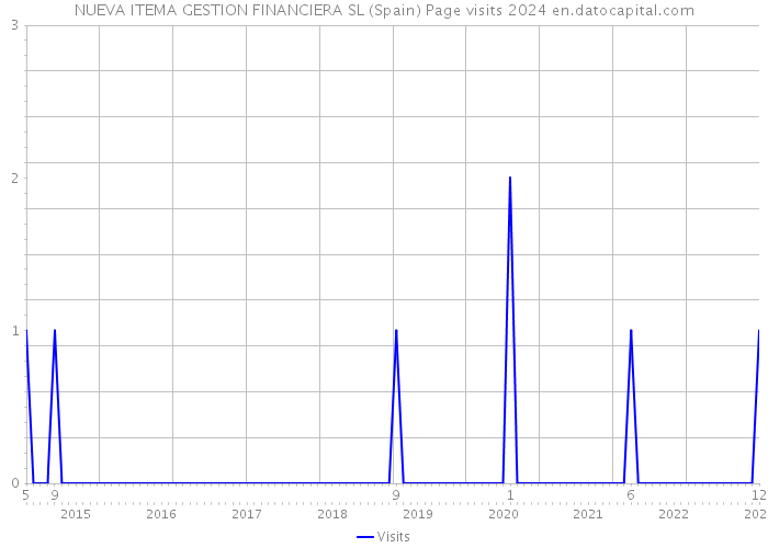 NUEVA ITEMA GESTION FINANCIERA SL (Spain) Page visits 2024 