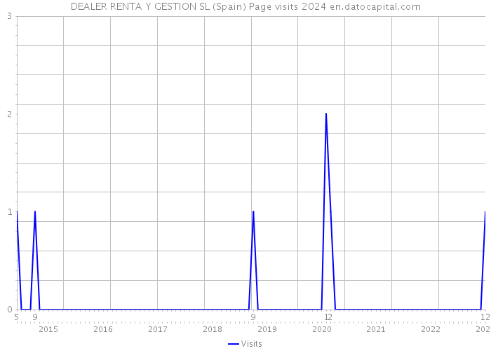 DEALER RENTA Y GESTION SL (Spain) Page visits 2024 