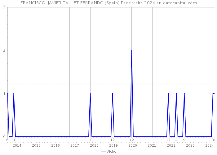 FRANCISCO-JAVIER TAULET FERRANDO (Spain) Page visits 2024 