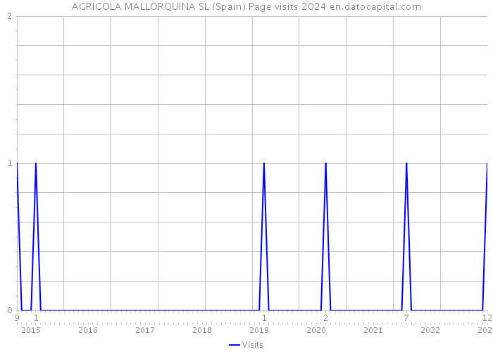 AGRICOLA MALLORQUINA SL (Spain) Page visits 2024 