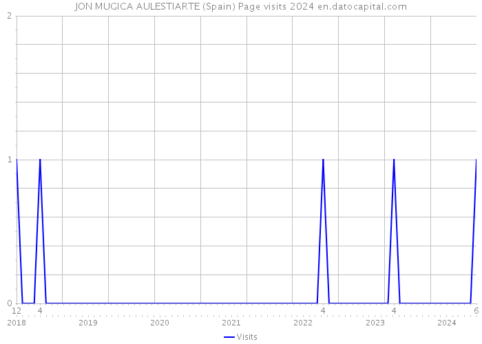 JON MUGICA AULESTIARTE (Spain) Page visits 2024 