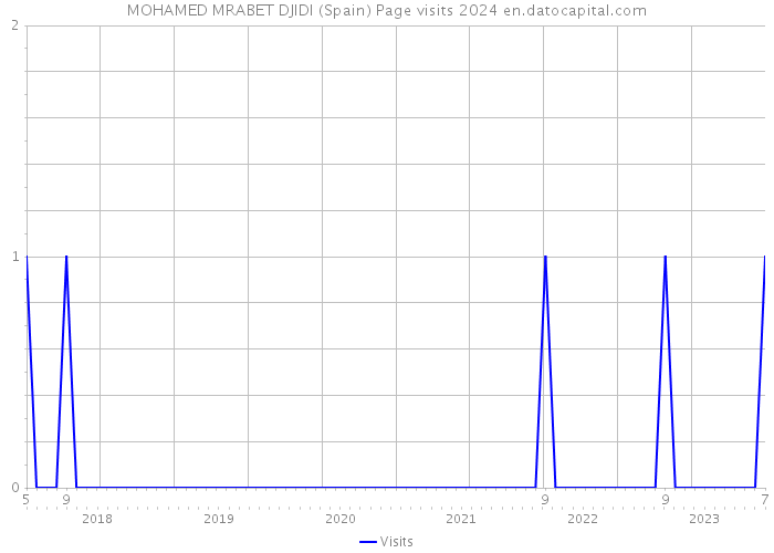 MOHAMED MRABET DJIDI (Spain) Page visits 2024 