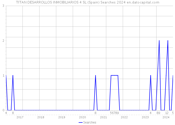 TITAN DESARROLLOS INMOBILIARIOS 4 SL (Spain) Searches 2024 