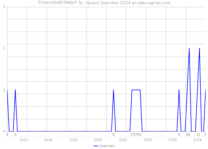TITAN INVESTMENT SL. (Spain) Searches 2024 