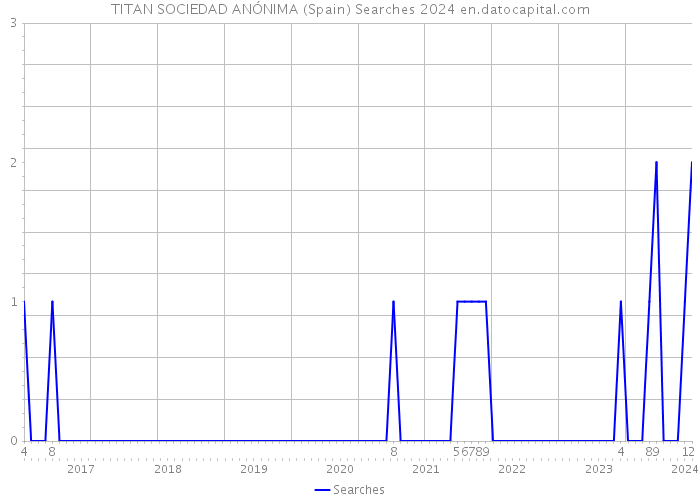 TITAN SOCIEDAD ANÓNIMA (Spain) Searches 2024 