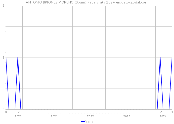 ANTONIO BRIONES MORENO (Spain) Page visits 2024 