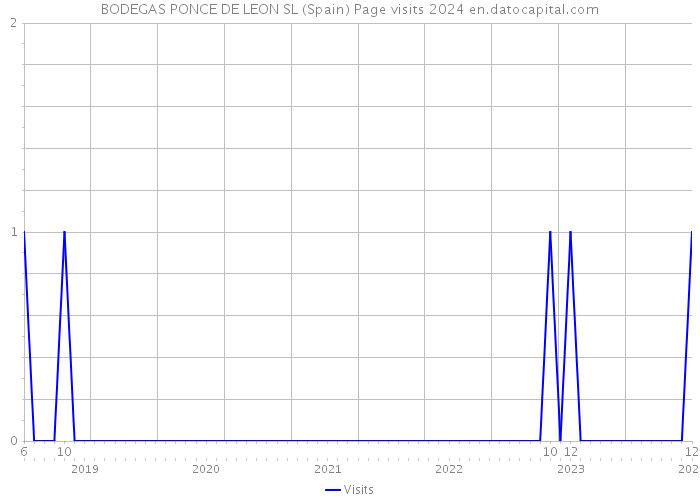 BODEGAS PONCE DE LEON SL (Spain) Page visits 2024 