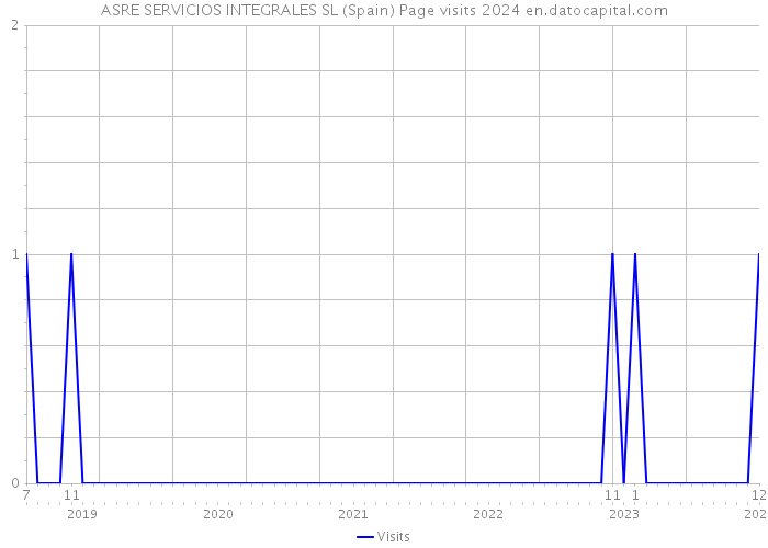 ASRE SERVICIOS INTEGRALES SL (Spain) Page visits 2024 
