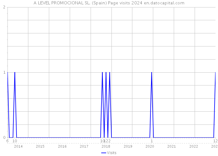 A LEVEL PROMOCIONAL SL. (Spain) Page visits 2024 