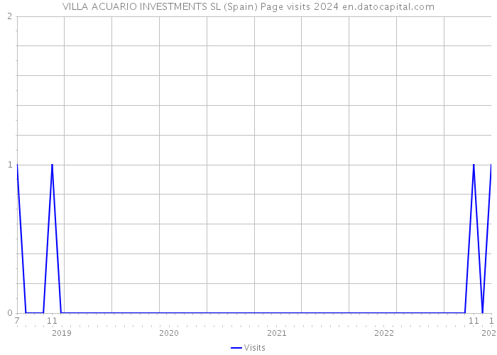 VILLA ACUARIO INVESTMENTS SL (Spain) Page visits 2024 