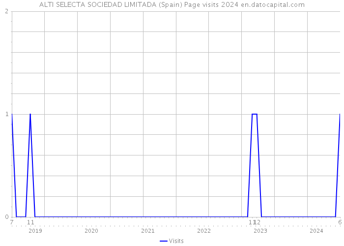 ALTI SELECTA SOCIEDAD LIMITADA (Spain) Page visits 2024 