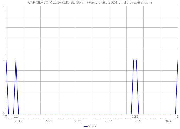 GARCILAZO MELGAREJO SL (Spain) Page visits 2024 