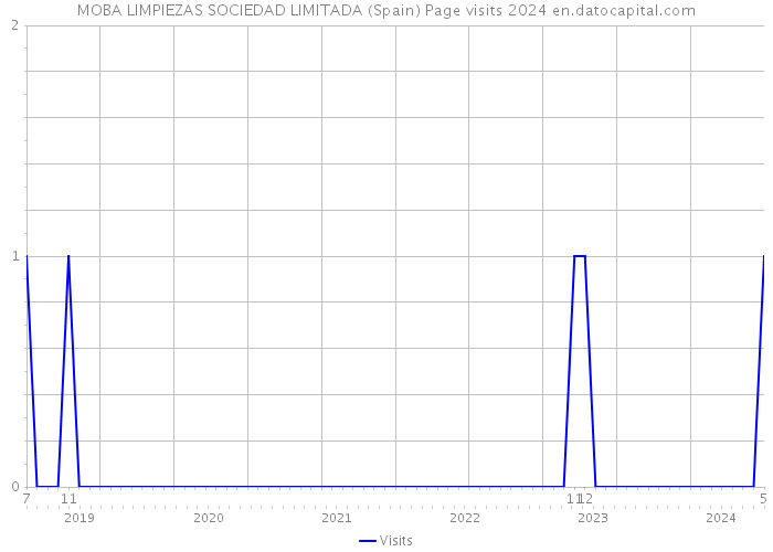 MOBA LIMPIEZAS SOCIEDAD LIMITADA (Spain) Page visits 2024 