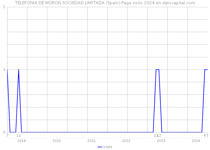 TELEFONIA DE MORON SOCIEDAD LIMITADA (Spain) Page visits 2024 