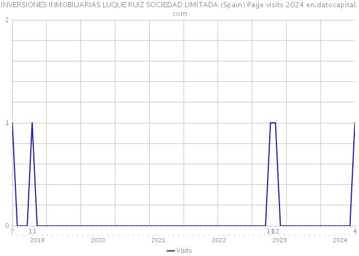 INVERSIONES INMOBILIARIAS LUQUE RUIZ SOCIEDAD LIMITADA (Spain) Page visits 2024 