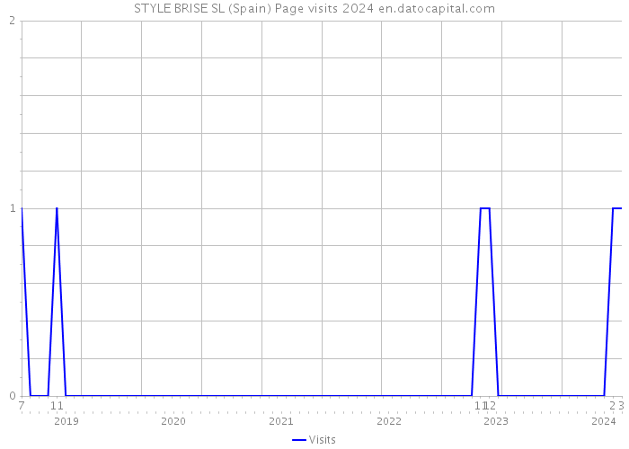 STYLE BRISE SL (Spain) Page visits 2024 