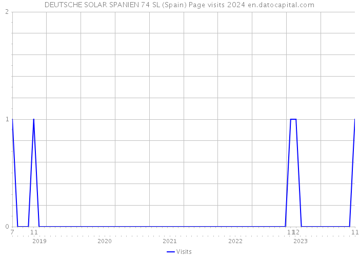 DEUTSCHE SOLAR SPANIEN 74 SL (Spain) Page visits 2024 