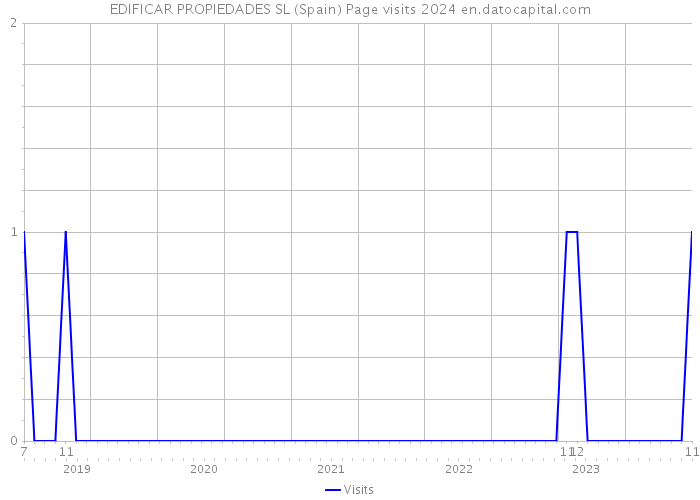 EDIFICAR PROPIEDADES SL (Spain) Page visits 2024 