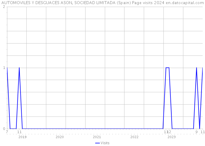 AUTOMOVILES Y DESGUACES ASON, SOCIEDAD LIMITADA (Spain) Page visits 2024 