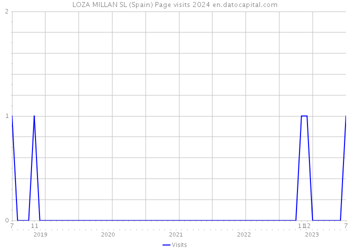 LOZA MILLAN SL (Spain) Page visits 2024 