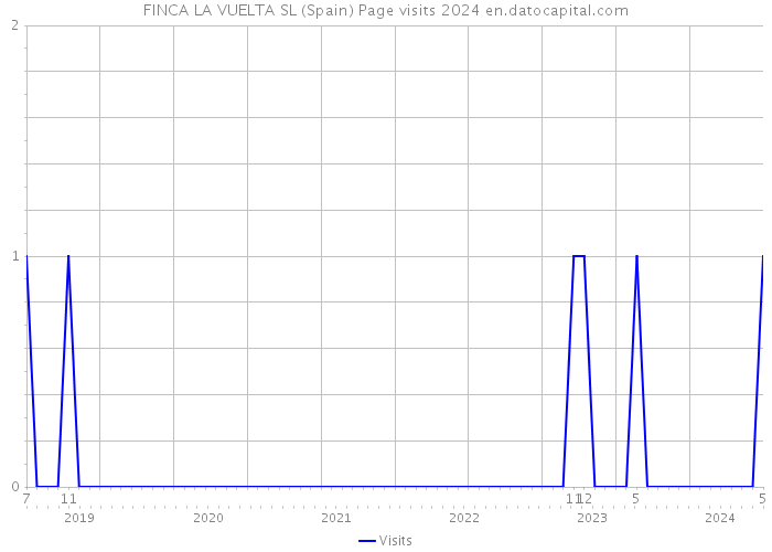 FINCA LA VUELTA SL (Spain) Page visits 2024 