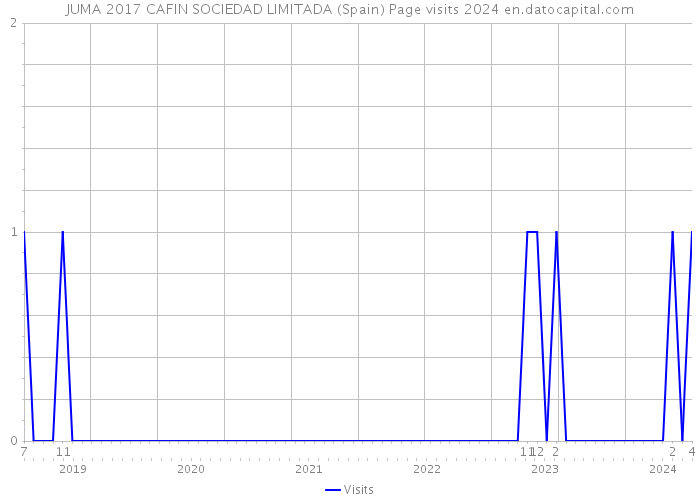 JUMA 2017 CAFIN SOCIEDAD LIMITADA (Spain) Page visits 2024 