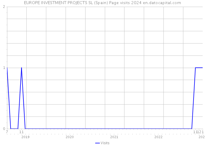 EUROPE INVESTMENT PROJECTS SL (Spain) Page visits 2024 
