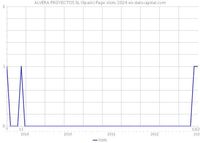ALVERA PROYECTOS SL (Spain) Page visits 2024 