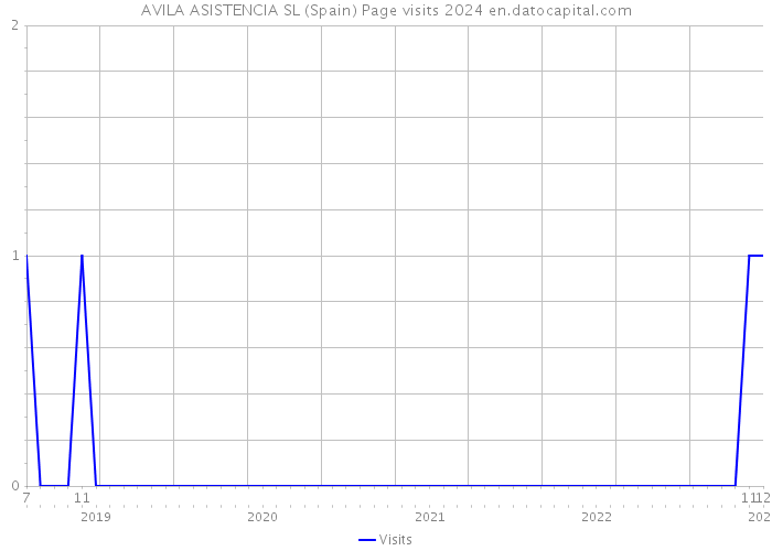 AVILA ASISTENCIA SL (Spain) Page visits 2024 