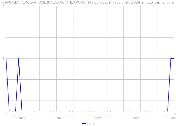 CAMPILLO TERCERA FASE INTEGRACIONES PORCINAS SL (Spain) Page visits 2024 