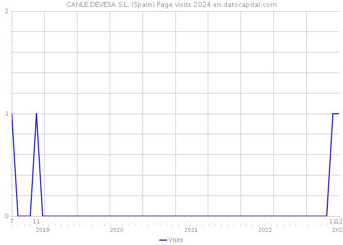 CANLE DEVESA S.L. (Spain) Page visits 2024 