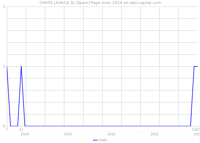 CHASS LASAGA SL (Spain) Page visits 2024 