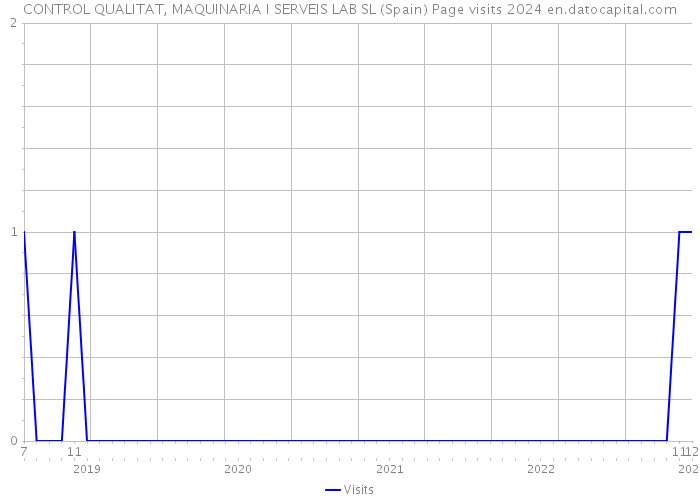 CONTROL QUALITAT, MAQUINARIA I SERVEIS LAB SL (Spain) Page visits 2024 