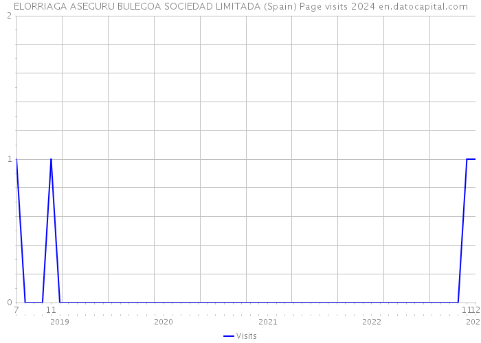 ELORRIAGA ASEGURU BULEGOA SOCIEDAD LIMITADA (Spain) Page visits 2024 