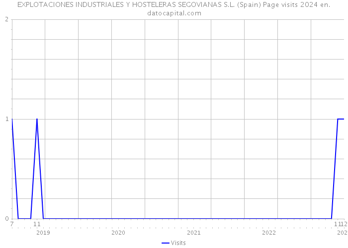 EXPLOTACIONES INDUSTRIALES Y HOSTELERAS SEGOVIANAS S.L. (Spain) Page visits 2024 