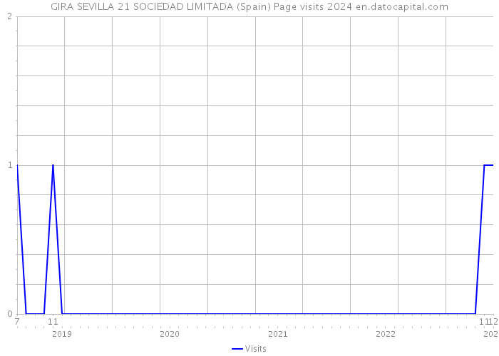 GIRA SEVILLA 21 SOCIEDAD LIMITADA (Spain) Page visits 2024 