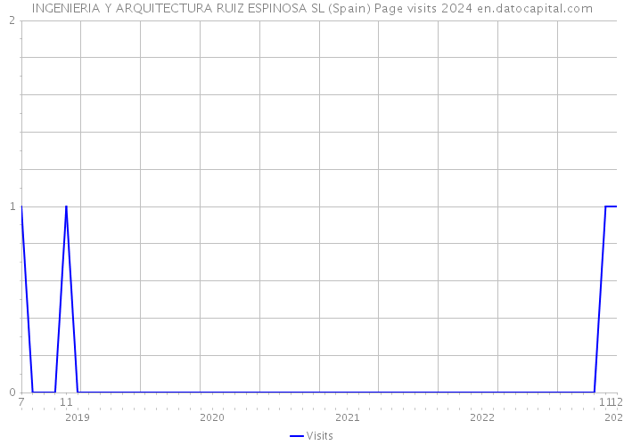 INGENIERIA Y ARQUITECTURA RUIZ ESPINOSA SL (Spain) Page visits 2024 
