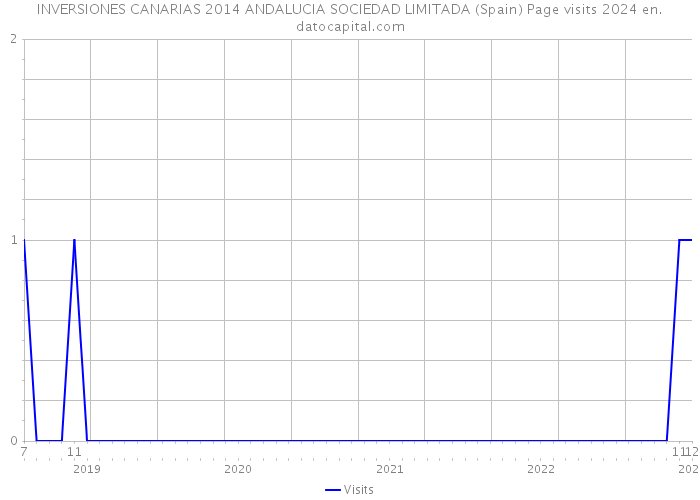 INVERSIONES CANARIAS 2014 ANDALUCIA SOCIEDAD LIMITADA (Spain) Page visits 2024 