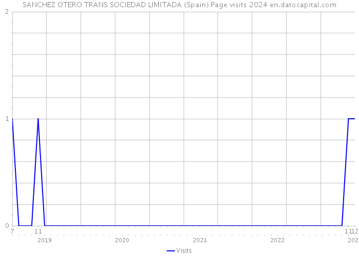 SANCHEZ OTERO TRANS SOCIEDAD LIMITADA (Spain) Page visits 2024 