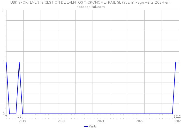 UBK SPORTEVENTS GESTION DE EVENTOS Y CRONOMETRAJE SL (Spain) Page visits 2024 