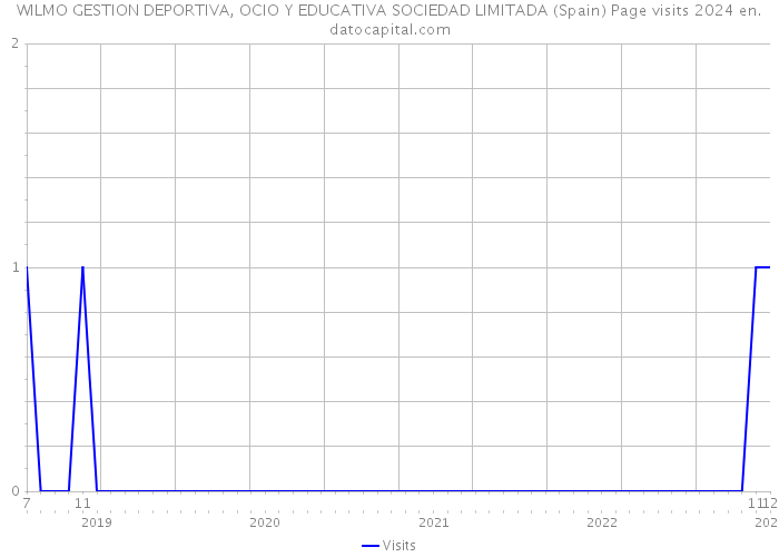 WILMO GESTION DEPORTIVA, OCIO Y EDUCATIVA SOCIEDAD LIMITADA (Spain) Page visits 2024 