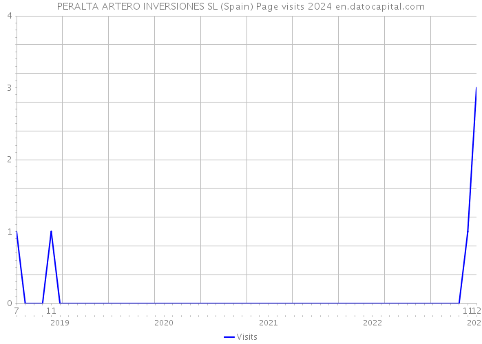 PERALTA ARTERO INVERSIONES SL (Spain) Page visits 2024 